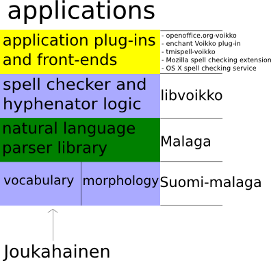 General architecture of Voikko